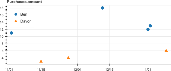 A plot showing time on the x-axis and values on the y-axis, with discrete points.