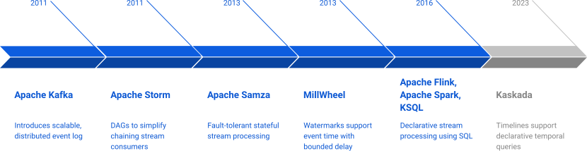 History of Streaming Abstractions, showing Apache Kafka, Apache Storm, Apache Samza, MillWheel, Apache Flink, Apache Spark and KSQL