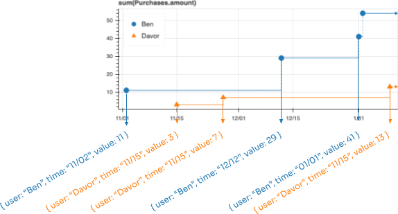 Diagram showing the conversion of all points in a timeline into a sequence of change events.