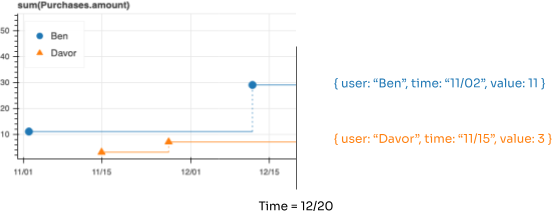 Diagram showing the conversion of values at a point in time in a timeline to a snapshot, including interpolation.